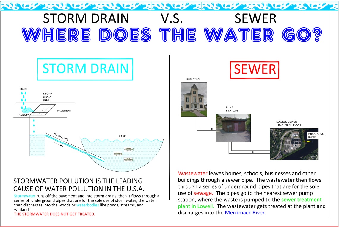 Where does the Water Go