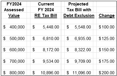 Assessed Values