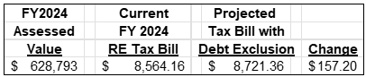 Average Assessed Values